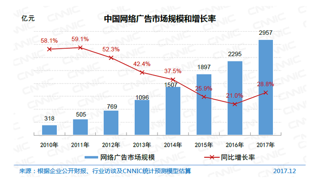 中国网络广告市场规模和增长率