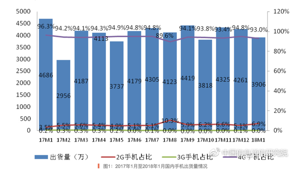 工信部公布2018年1月国内手机市场出货量数据