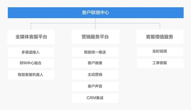 中信证券统一客户联络中心系统