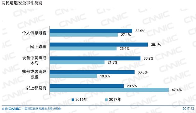 图 1 网民遭遇安全事件类别