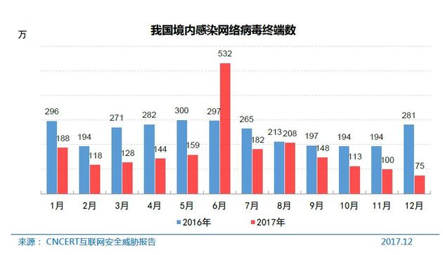 CNNIC第41次调查报告：网络病毒、安全和漏洞情况