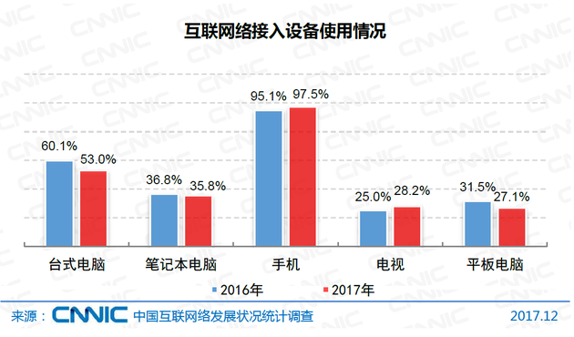 图15 互联网络接入设备使用情况