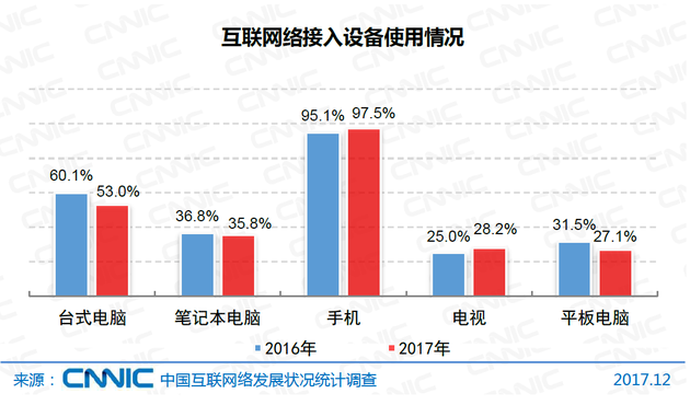 CNNIC第41次调查报告：互联网接入环境