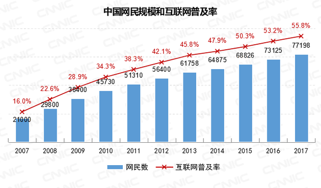 CNNIC报告：我国网民达7.72亿 人工智能取得重要进展