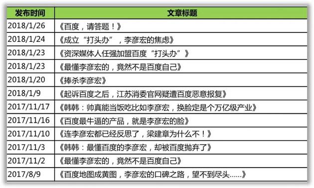 “AI蓝媒汇”近半年推送关于百度的内容