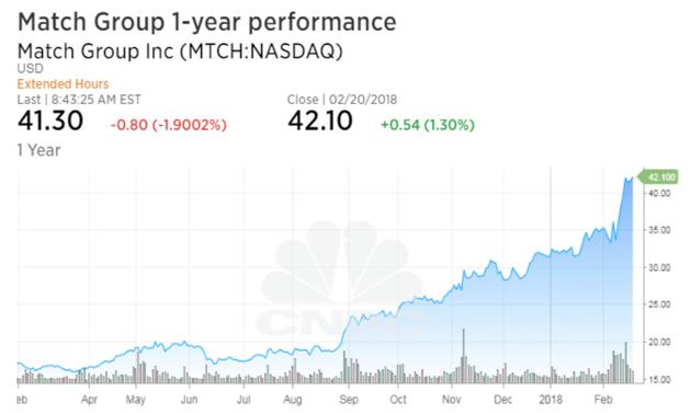 Match Group 股价
