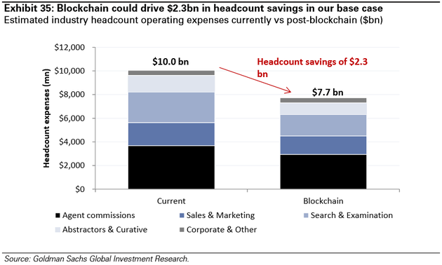 图表35：基准场景中，区块链会驱动23亿美元的人力资源成本节约，预计现有人力资源开支VS应用区块链后的开支（十亿美元）（黑色-佣金，深蓝-销售，浅蓝-检索，浅色-摘录人和监管人，灰色-其它企业运行开支）。来源：高盛全球投资研究
