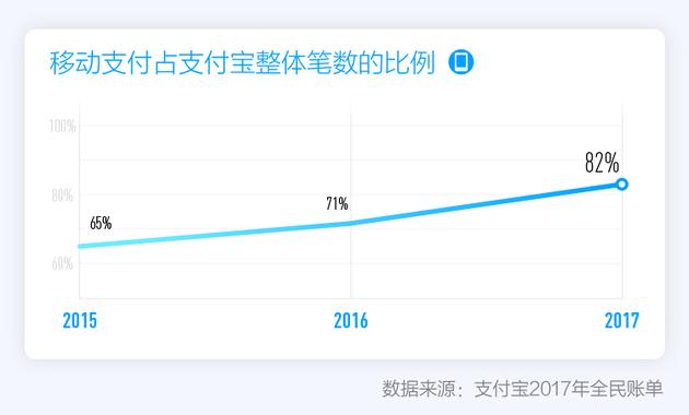 支付宝发布全民账单：中国人出门不带钱包成新习惯