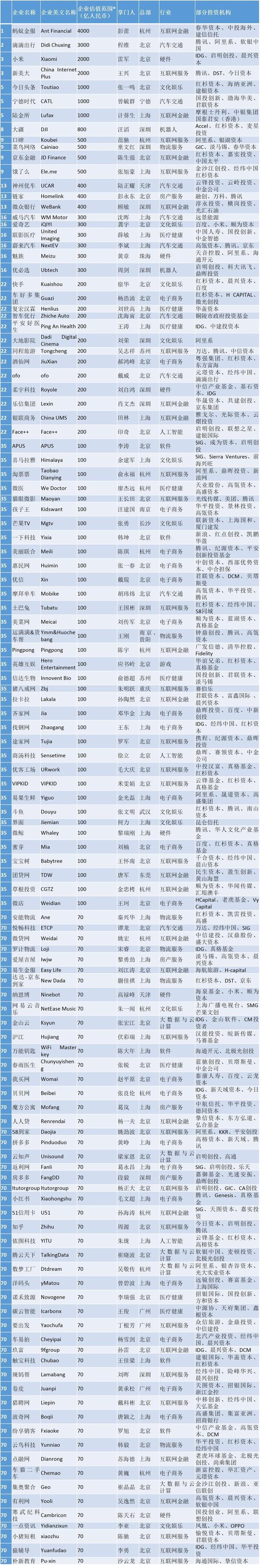 2017胡润大中华区独角兽指数