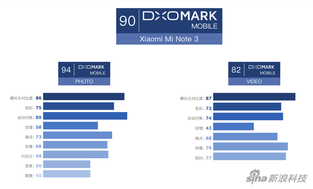DXO给出的小米Note 3得分