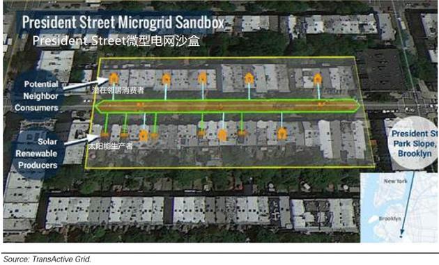 圖表26：紐約布魯克林區一個基於區塊鏈的微型電網，居民可以自產電力並賣給鄰居。來源：TransActive Grid