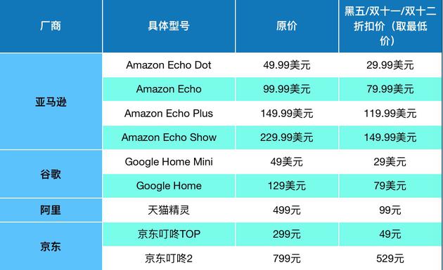 智能音箱“世界大战地产新闻”：价格、生态与联盟