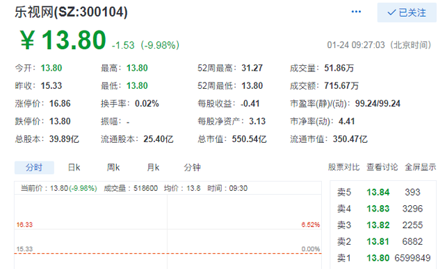 乐视网(300104.SZ)今日复牌,超650万手封单封死跌停。