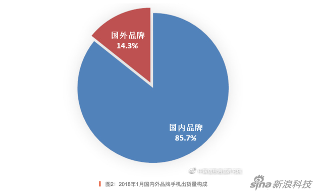 国产手机品牌占据极大份额