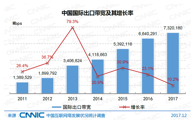 图3 中国国际出口宽带及其增长率