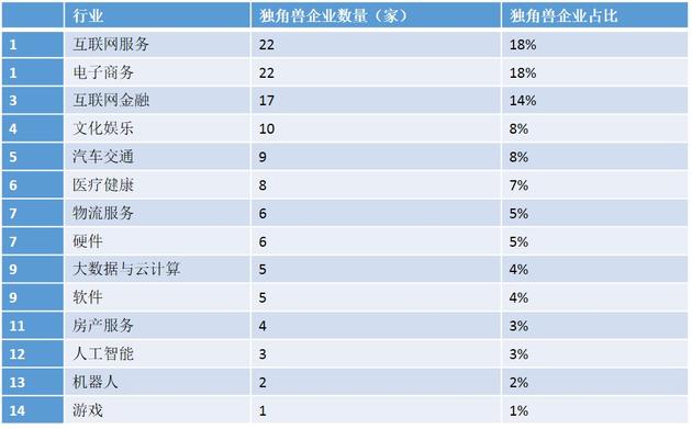 大中华区独角兽企业行业分布