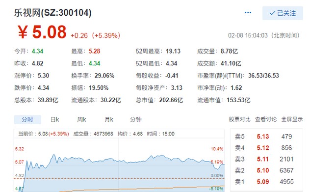 乐视网结束连续跌停