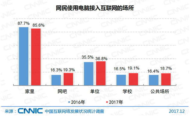 图16 网民使用电脑接入互联网的场所