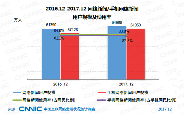 图33 2016.12-2017.12网络新闻/手机网络新闻用户规模及使用率