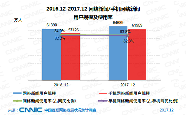 CNNIC第41次调查报告：网络新闻