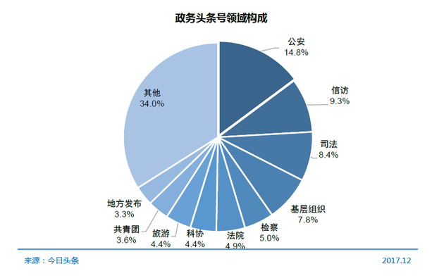 政务头条号领域构成