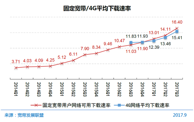 图20 固定宽带/4G平均下载速率