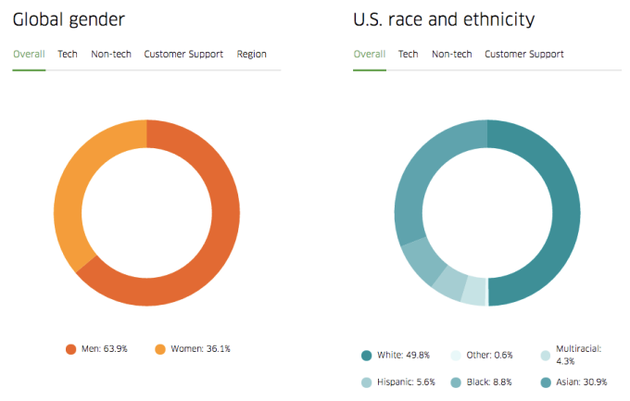 Uber全球员工性别比和美国族裔比
