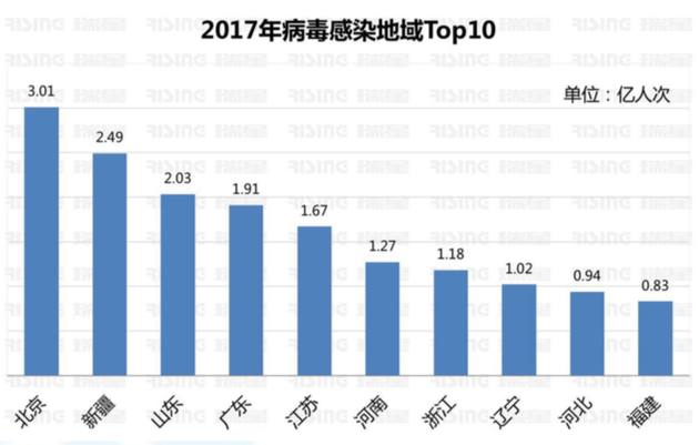 2017网络安全报告：北京病毒感染超3亿人次 全国居首