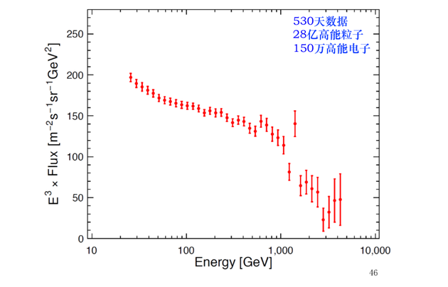 悟空号的电子宇宙射线能谱