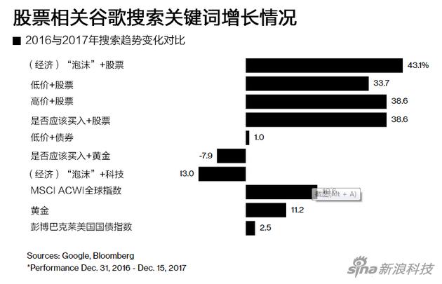 谷歌最受欢迎的金融关键词：比特币、房地产泡沫和科技股