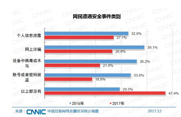 CNNIC第41次调查报告：安全事件发生与设备感染情况