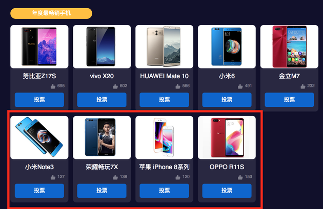 年度最畅销手机截止发稿前，票数又有了新变化