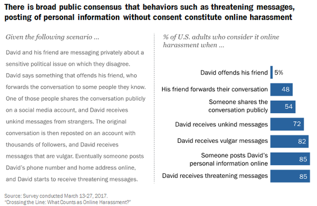 调查：每个人对在线骚扰都有不同的看法