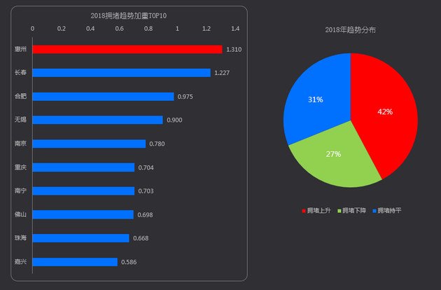 北京拥堵网:2017年交通报告:全国拥堵趋势下降 北京拥堵居第二
