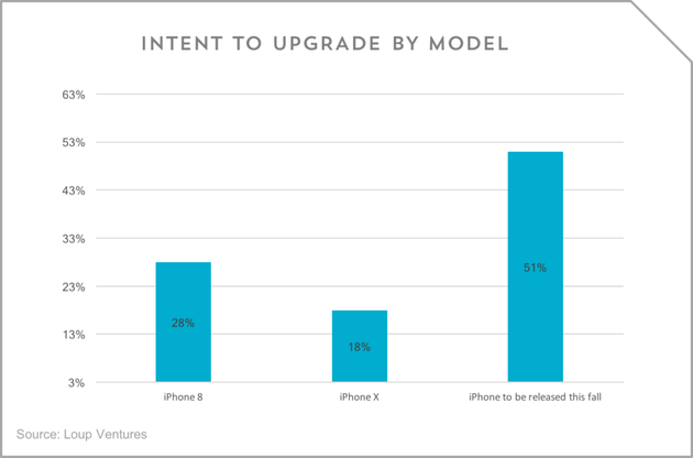 有意购买新iPhone的消费者中，不同型号的偏好比例