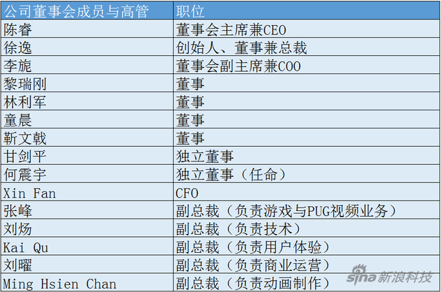 B站持股情况：腾讯实体企业持股5.2% 独董持股4.9%