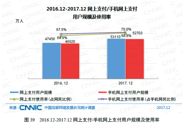 CNNIC第41次调查报告：网上支付