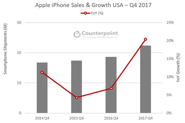 第四季iPhone X销售势头强劲 超iPhone 8系列近一倍