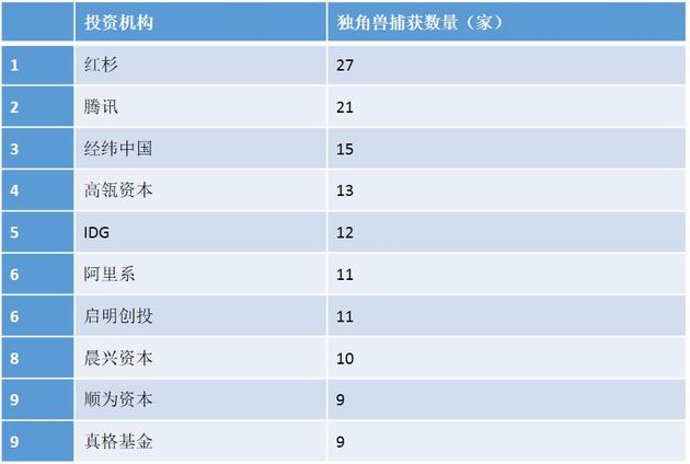 投资机构独角兽捕获数量Top10