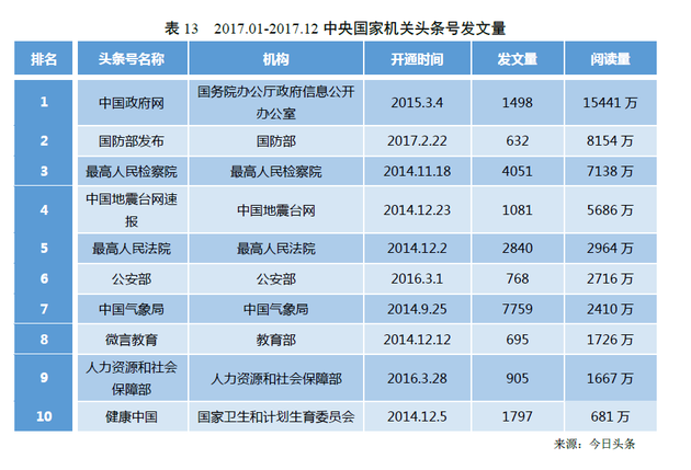 2017.01-2017.12中央国家机关头条号发文量