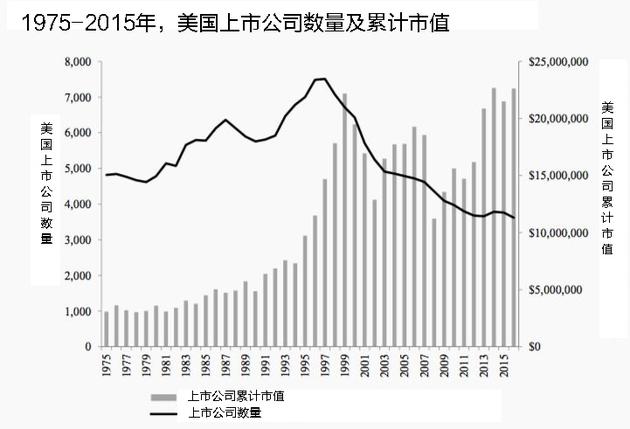 美国初创企业上市意愿衰落：20年内IPO数量下降一半