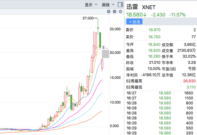 玩客币47天暴涨70倍 迅雷整治收效甚微