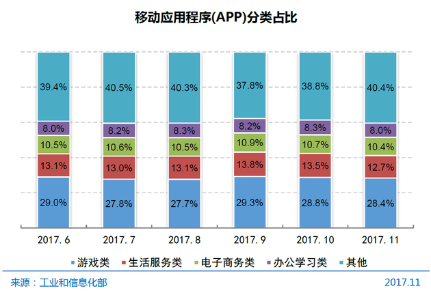图14 移动应用程序(App)分类占比
