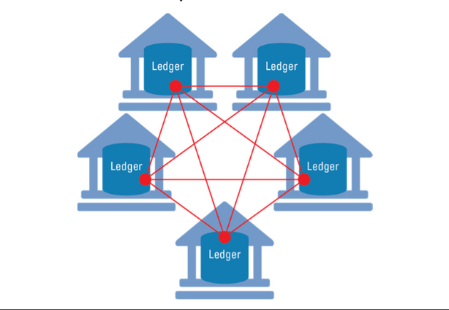 圖表3：區塊鏈賬本分佈於多個地點，每個都通過資料連線互聯。如圖解了一個包含特定數量可信方的“許可制”區塊鏈。（來源：高盛全球投資研究）