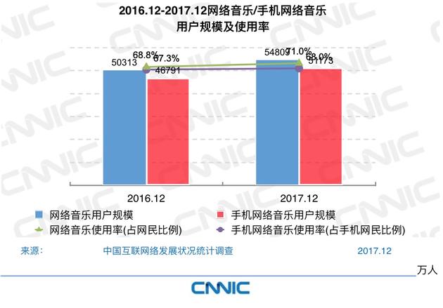 CNNIC第41次调查报告：网络娱乐类应用发展