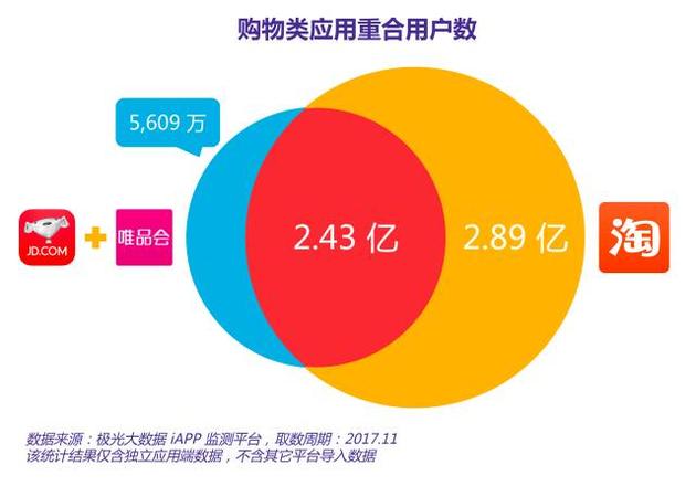 极光大数据统计,京东和唯品会合并用户数量为2.99亿,这些用户中同时安装了手机淘宝的人数高达2.43亿,这部分重合用户将成为双方争夺的对象