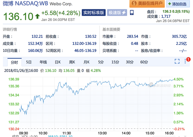 周五收盘微博股价创历史新高 市值突破300亿美元