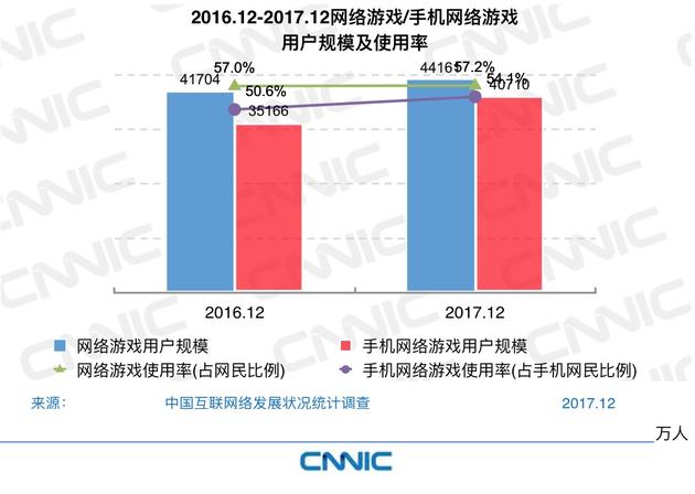 CNNIC第41次调查报告：网络游戏