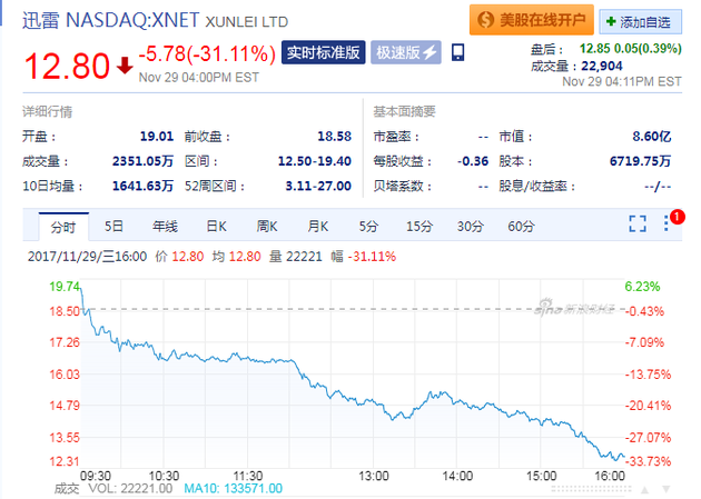 “内讧”进一步发酵 周三迅雷股价暴跌30%