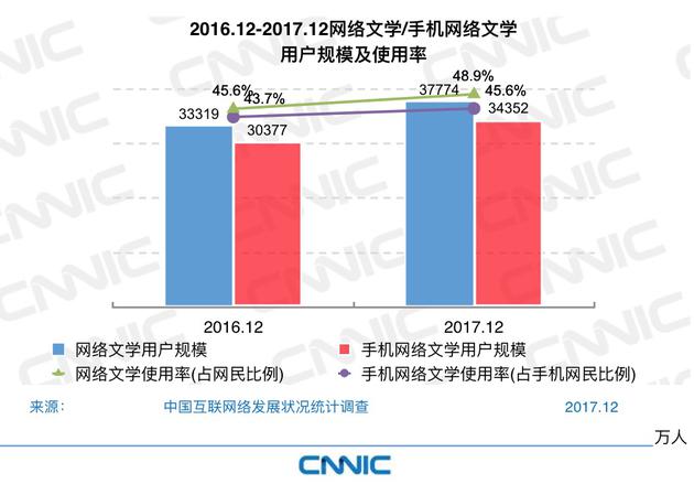 CNNIC第41次调查报告：网络文学